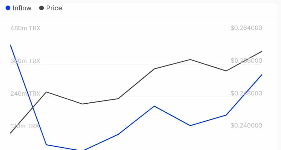 TRX large holders activity