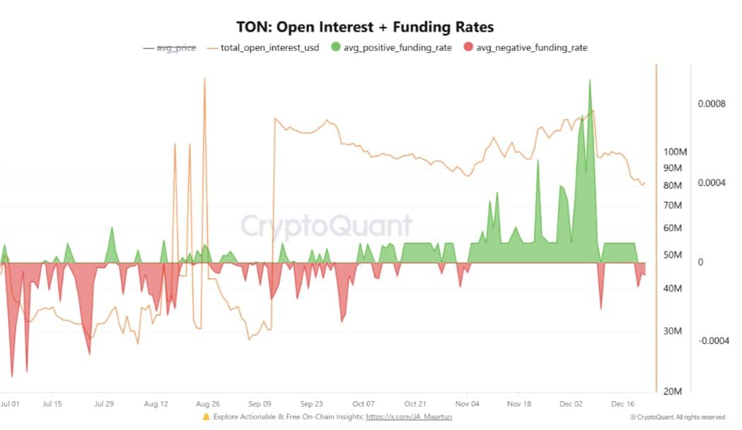 Toncoin Open Interest and Funding Rate