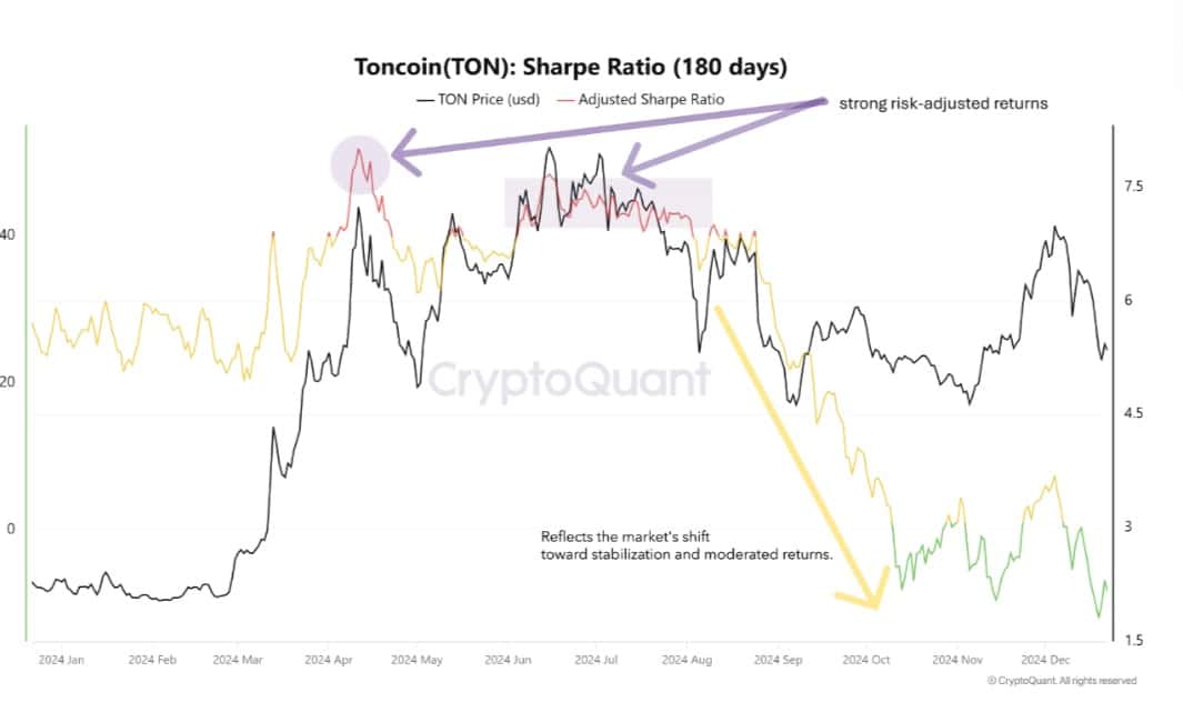 Toncoin Sharpe Ratio Analysis