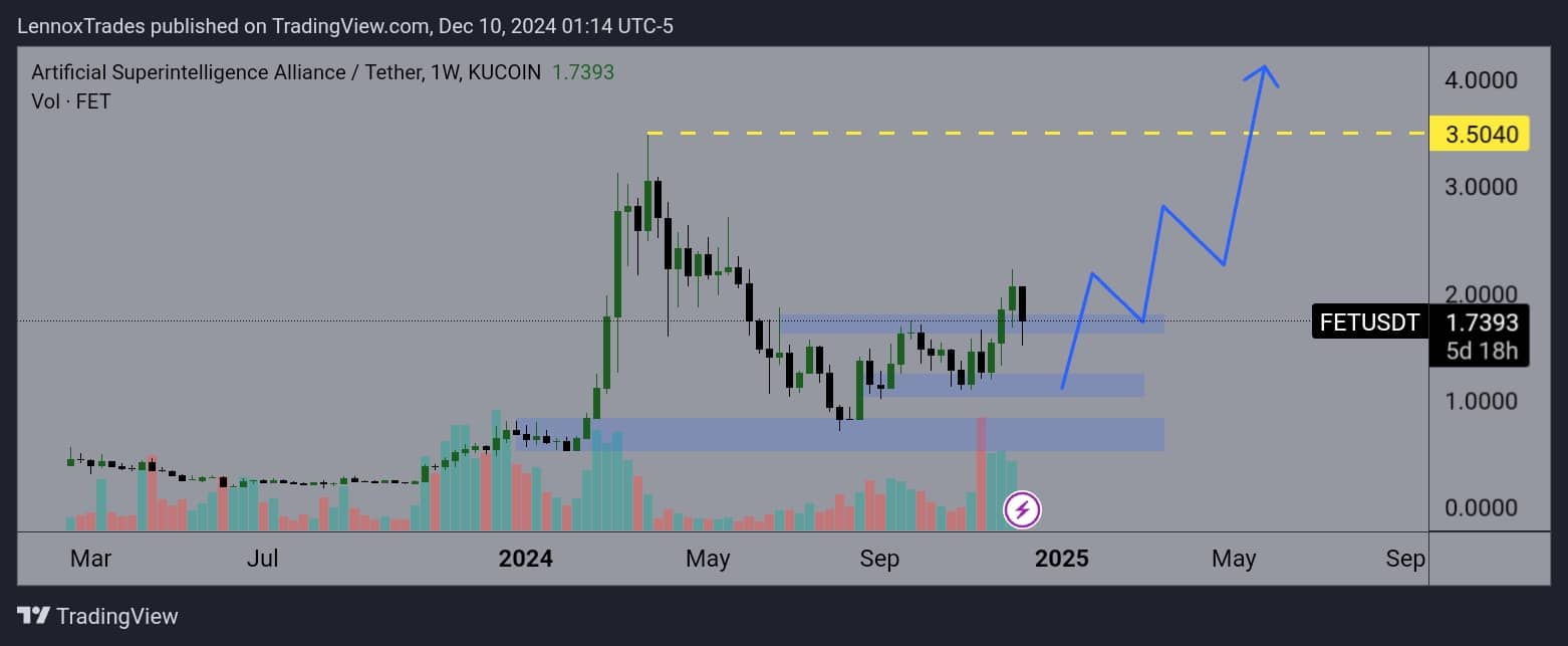 FET price trends