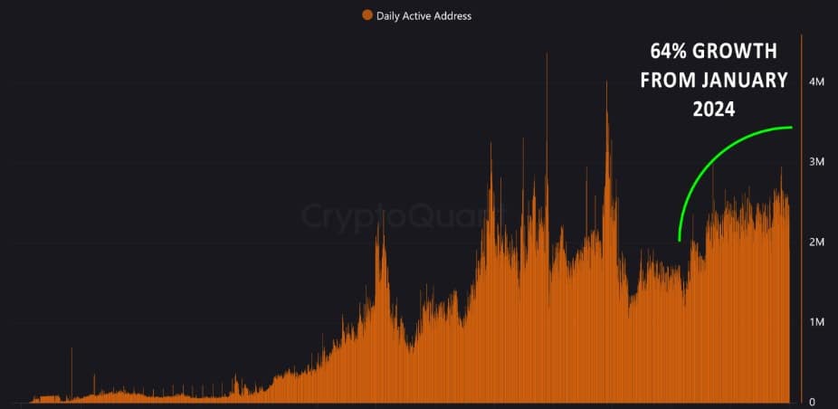 TRON Active Addresses Graph