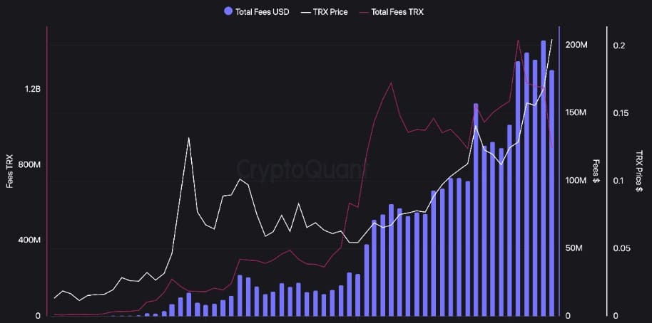 TRON income chart