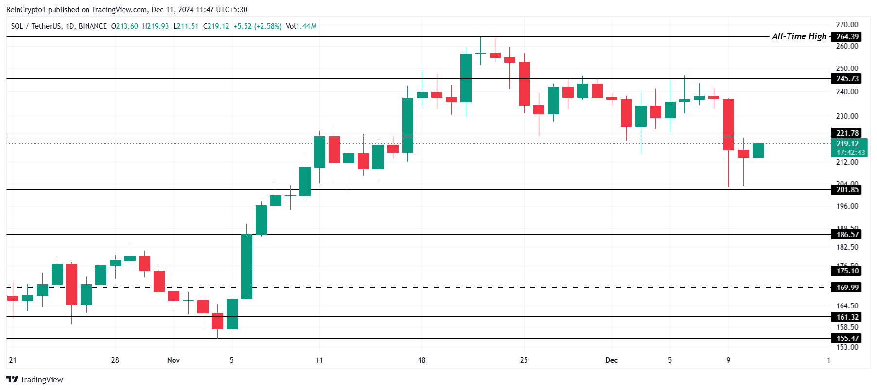 Solana Price Analysis