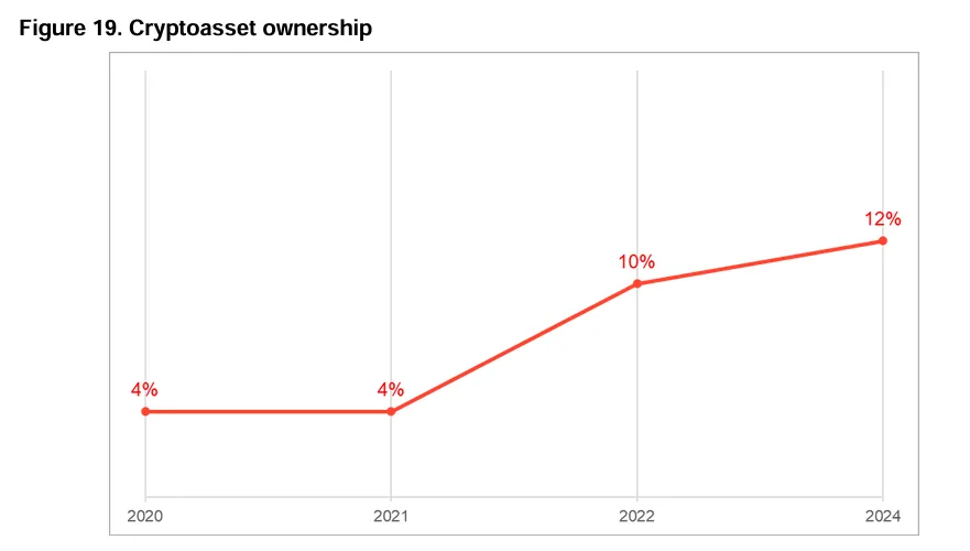 UK Crypto Ownership. Source: FCA