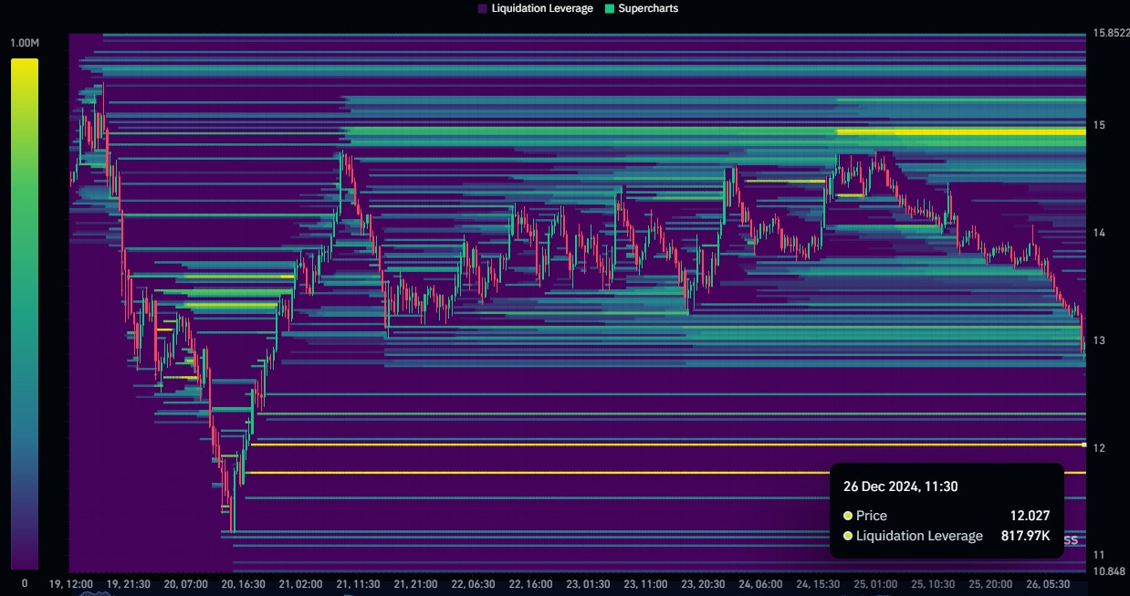 Uniswap Liquidation Data