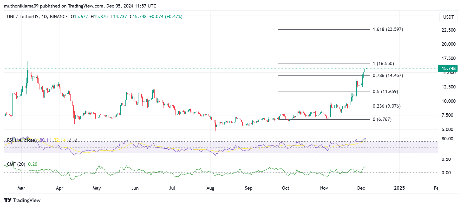 Uniswap RSI and CMF indicators