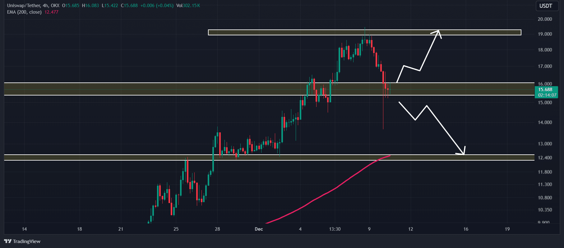 UNI technical analysis