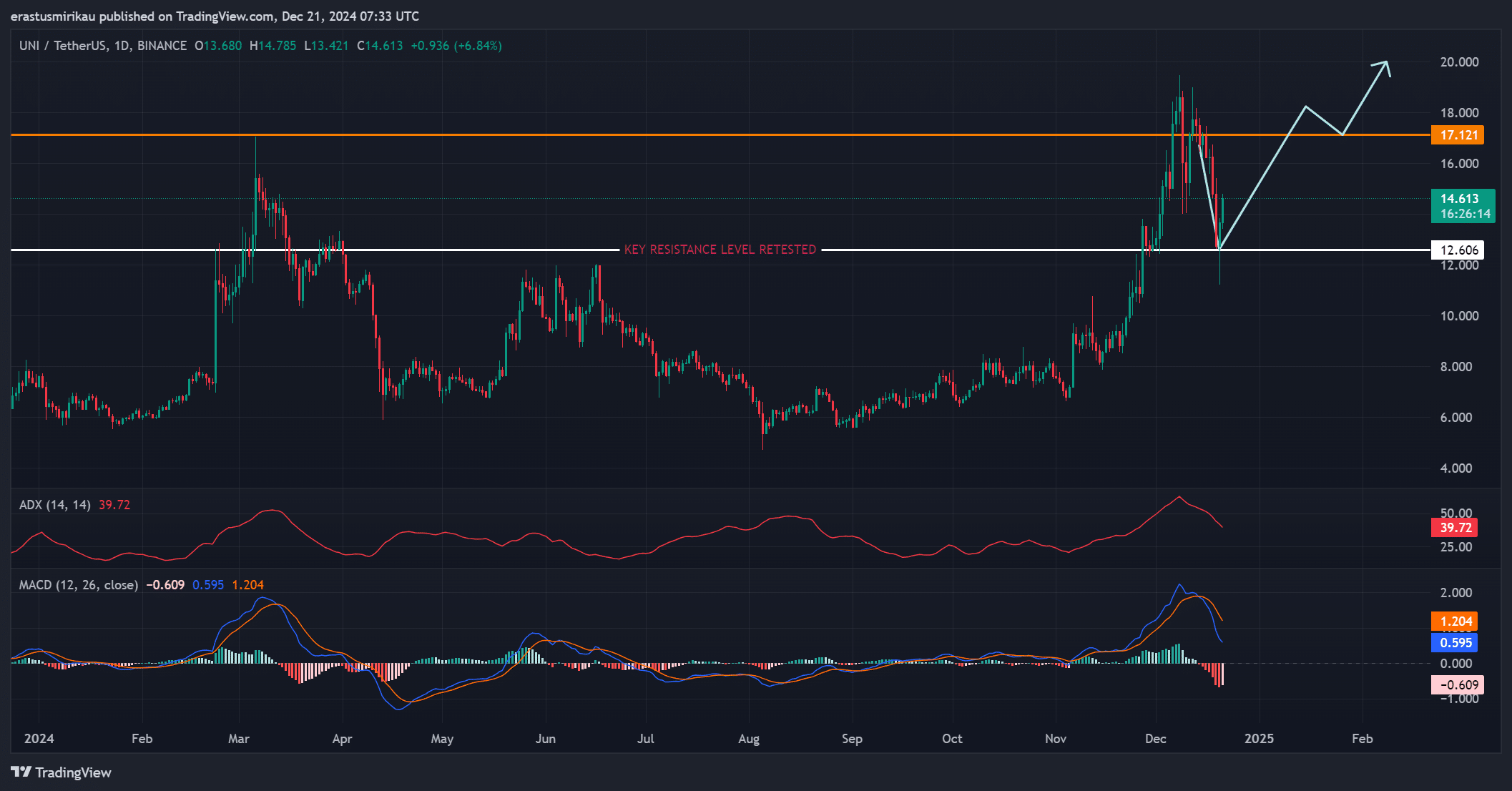 UNI price analysis