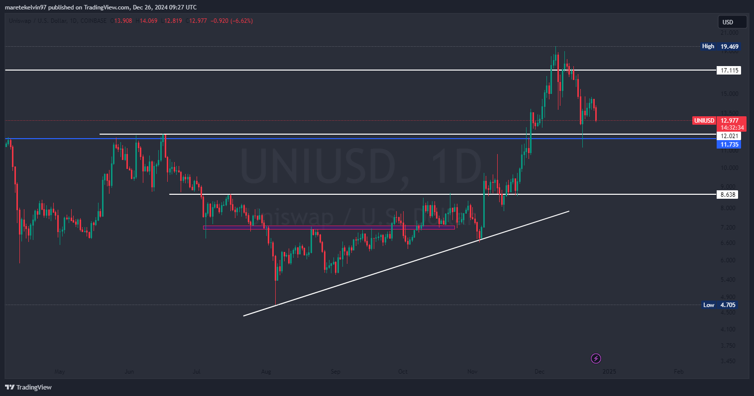 Uniswap Price Decline