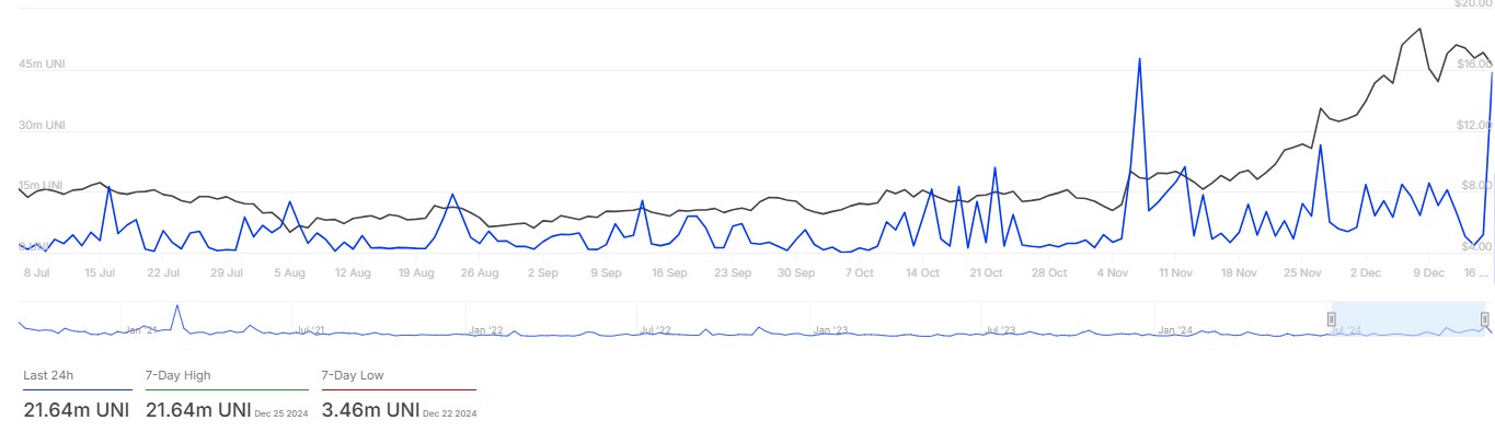 Uniswap Large Transactions Surge