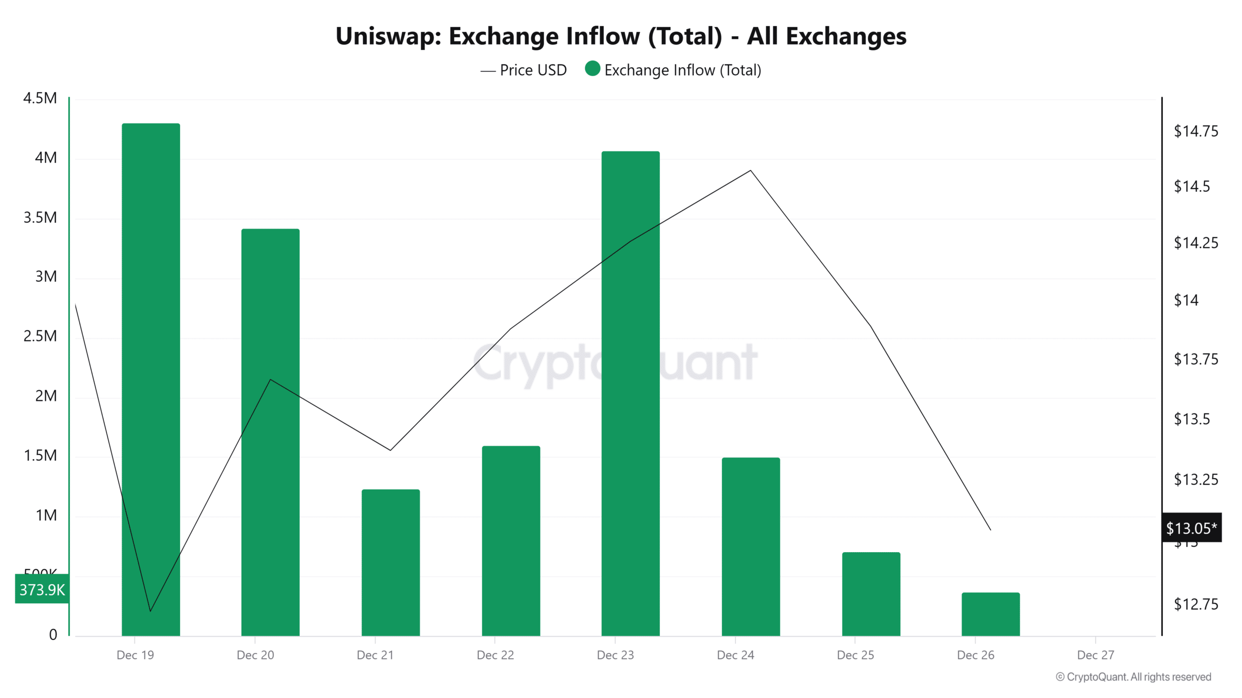 Uniswap Exchange Inflows