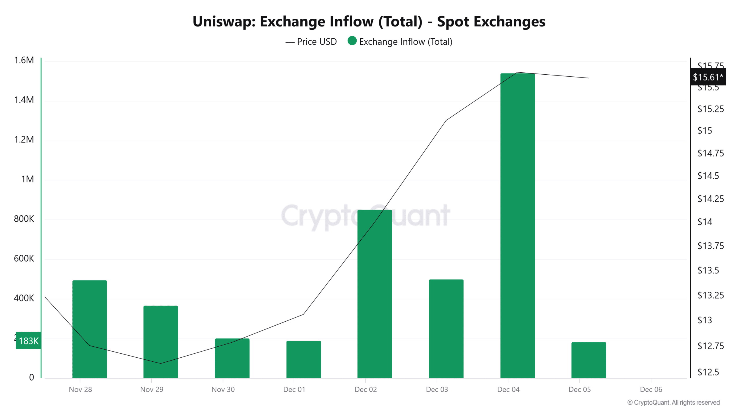 Uniswap exchange inflow data