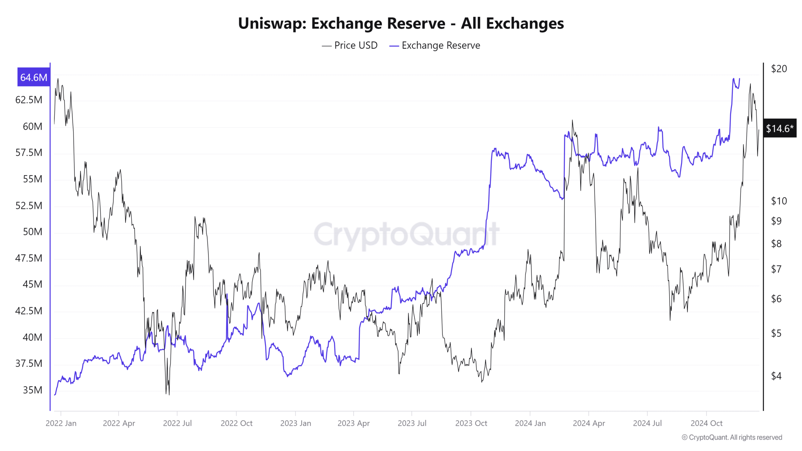 Uniswap exchange reserves