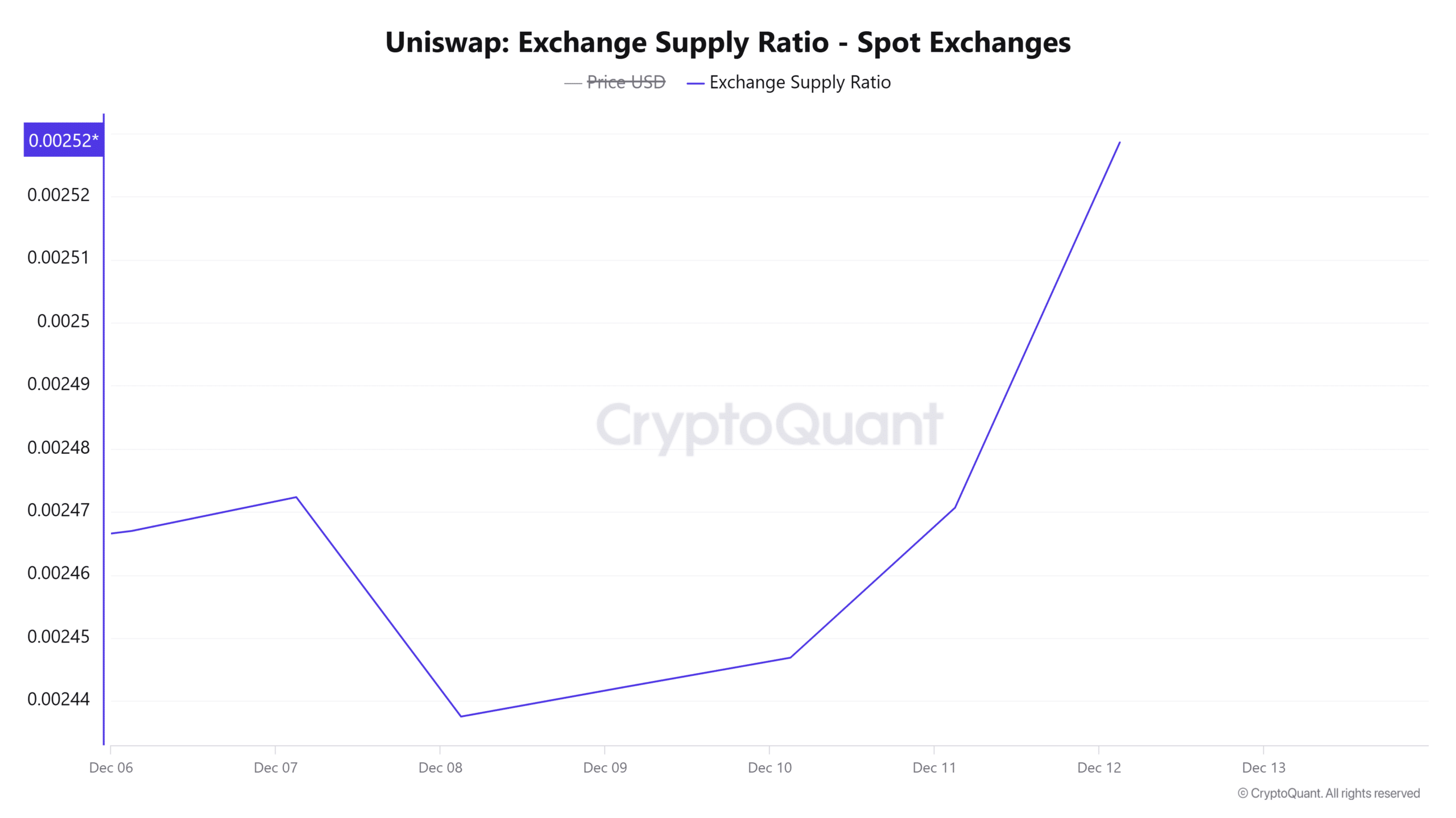 Uniswapの取引所供給比率