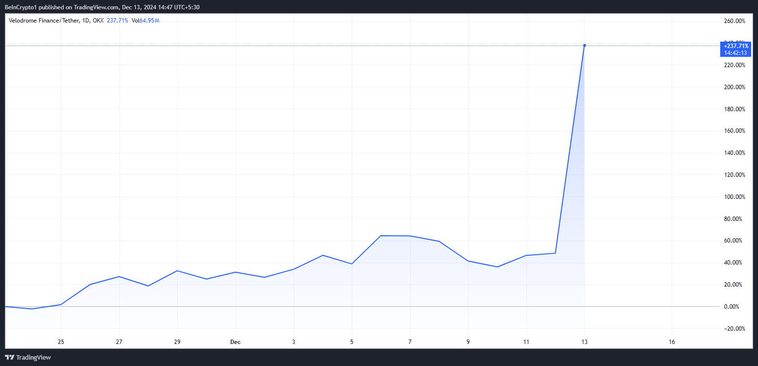 VELODROME Price Performance