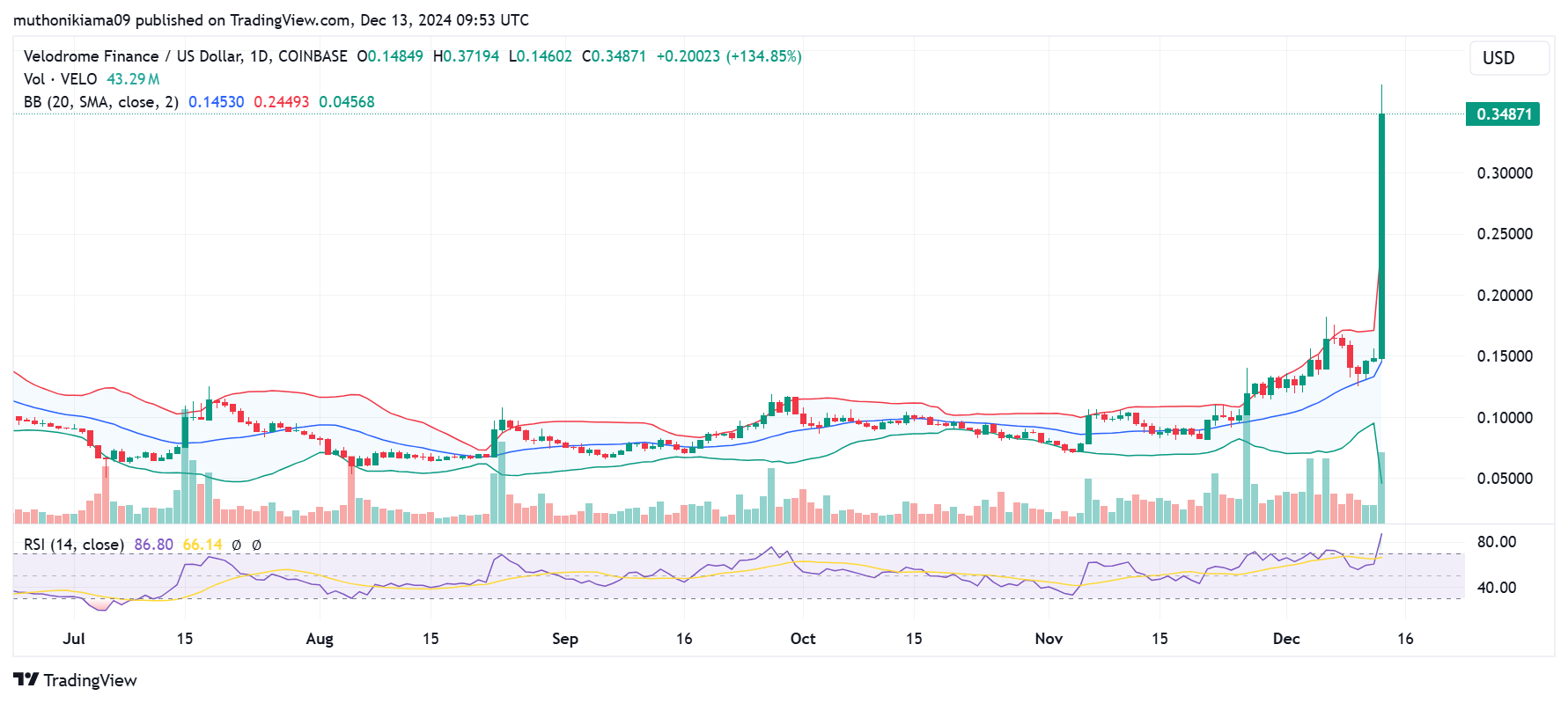 VELO price chart