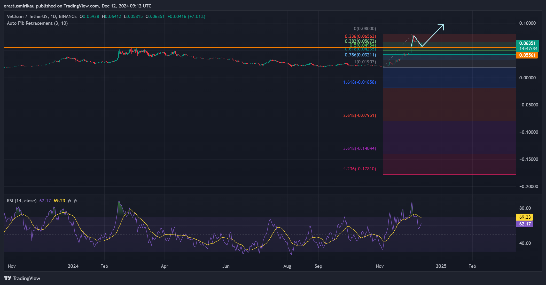 VeChain