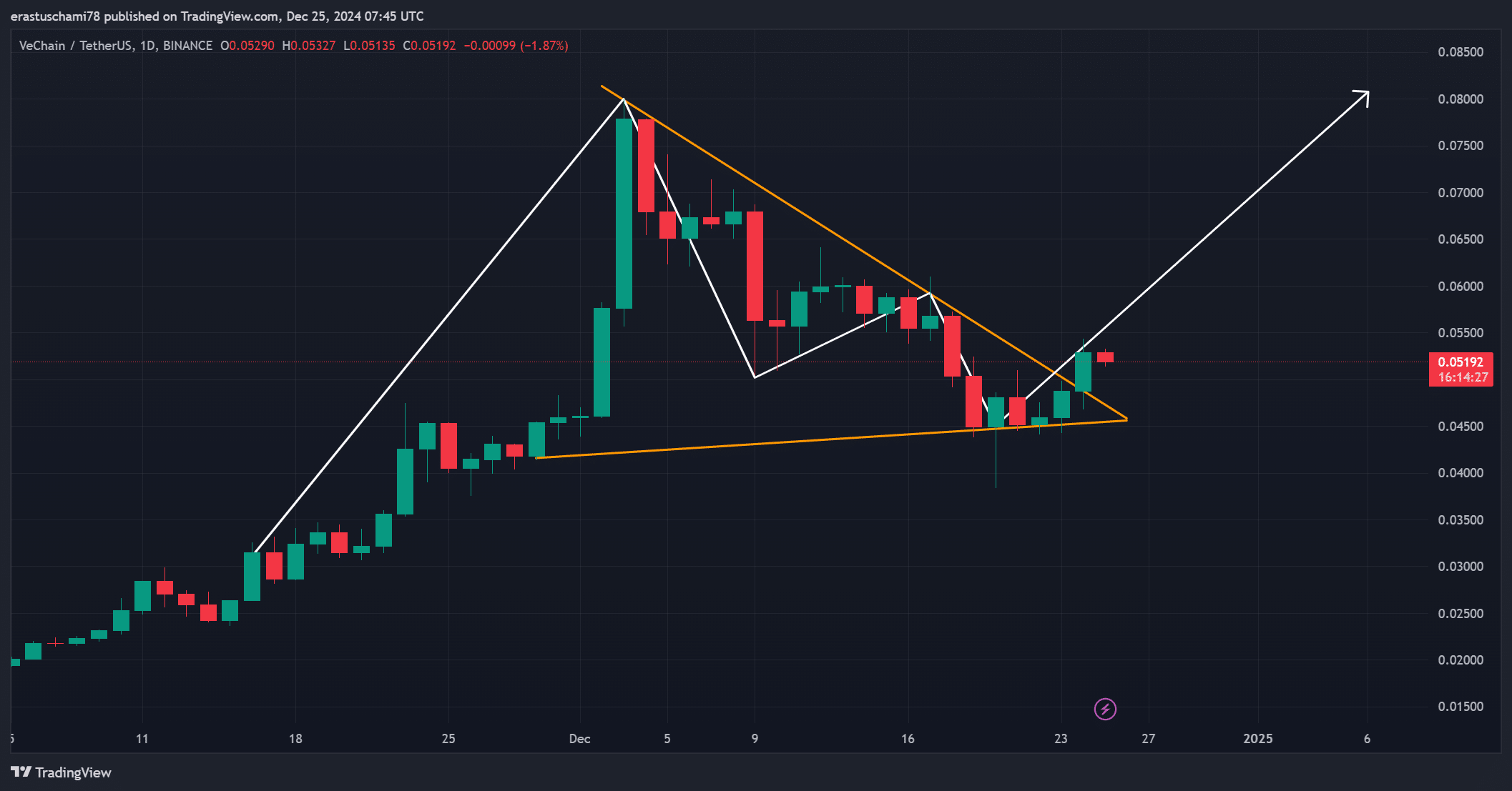 VET price action analysis