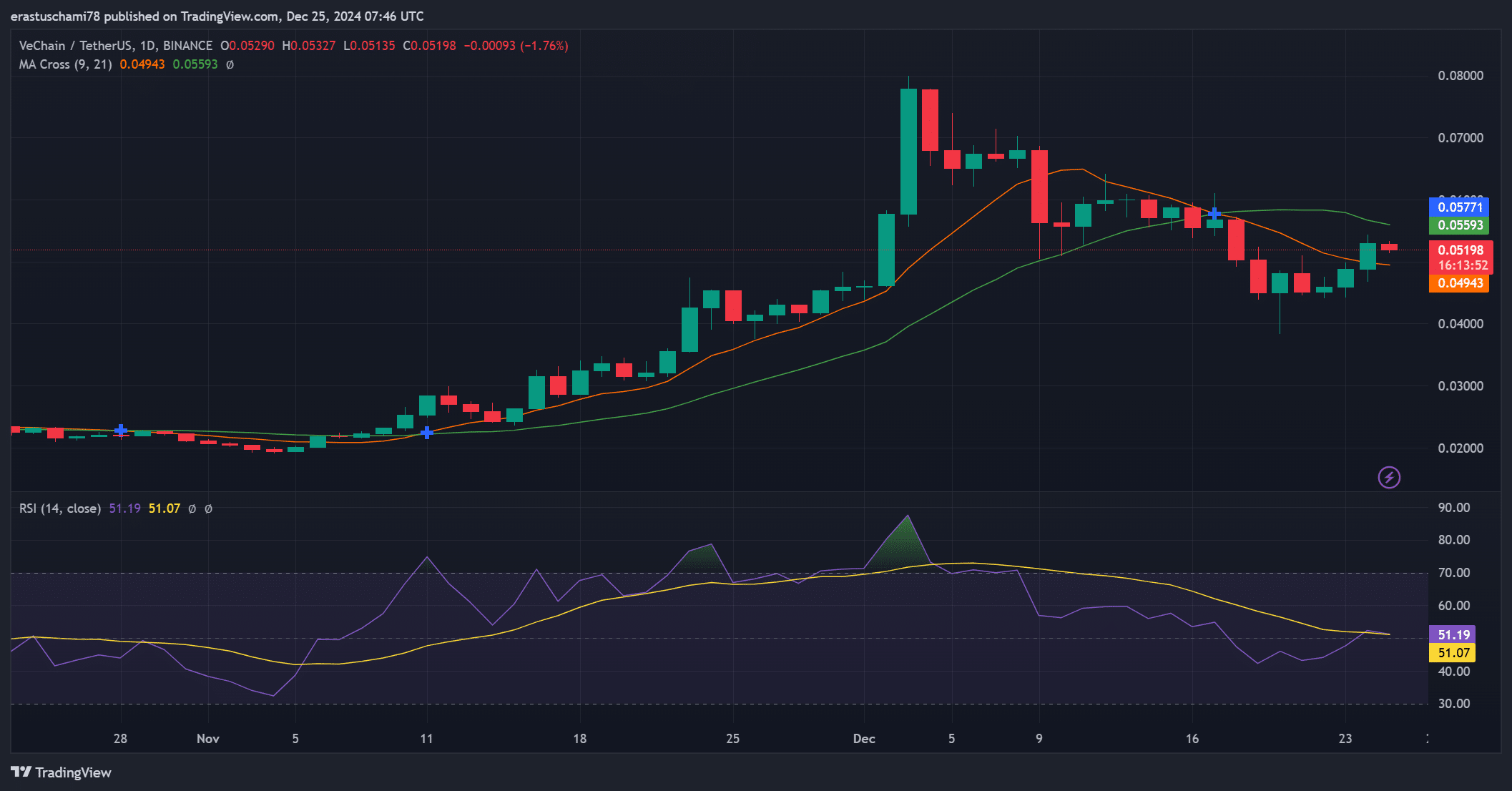 VET technical indicators