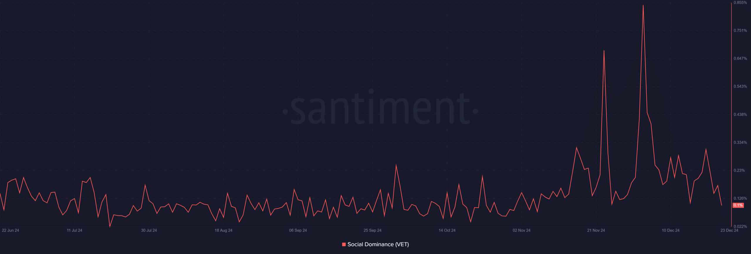 VeChain social dominance