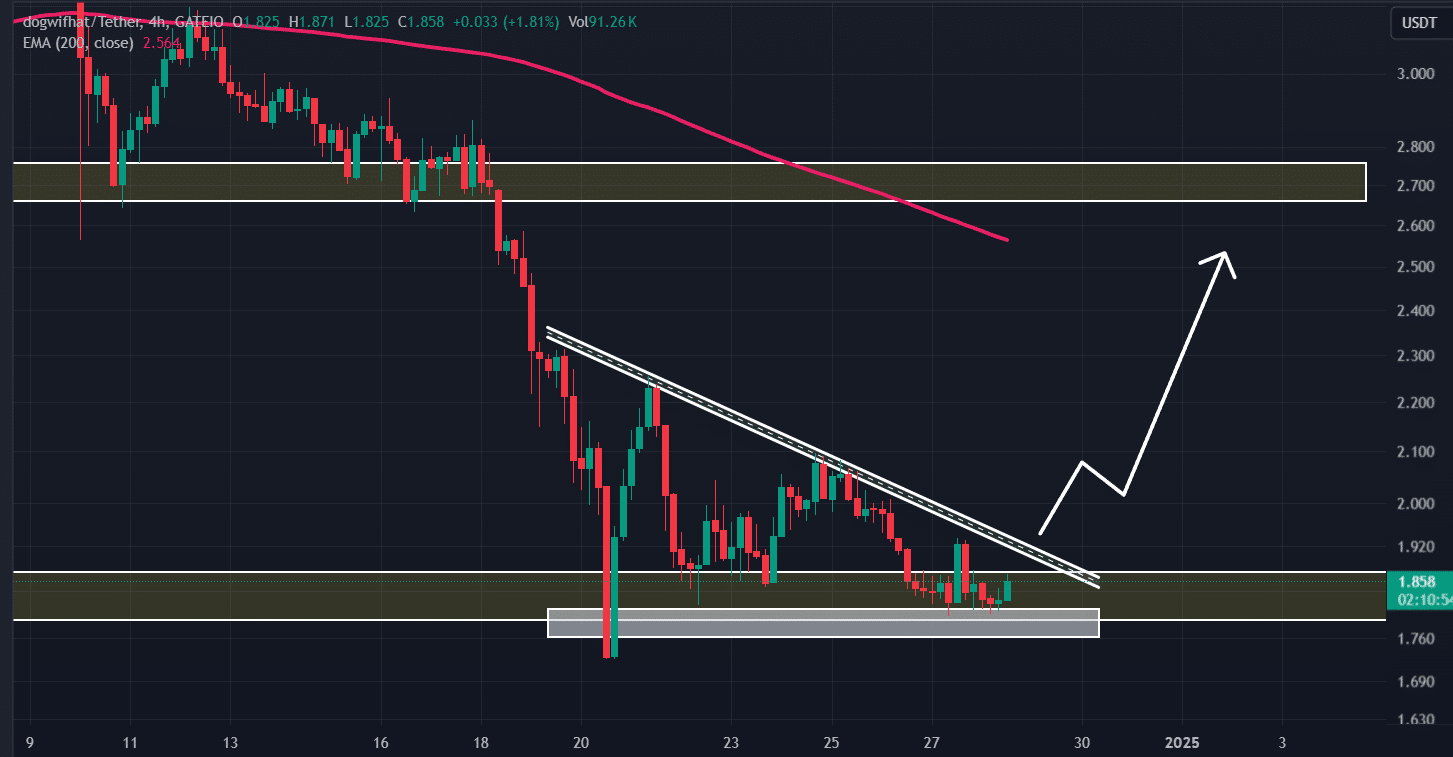 Dogwifhat (WIF) technical analysis