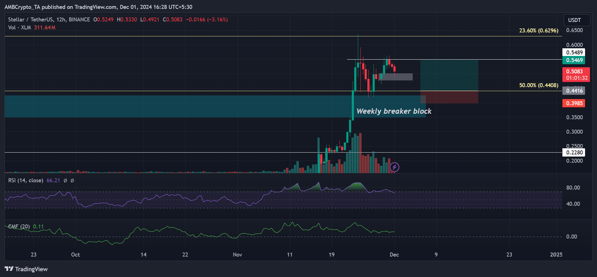 Stellar XLM