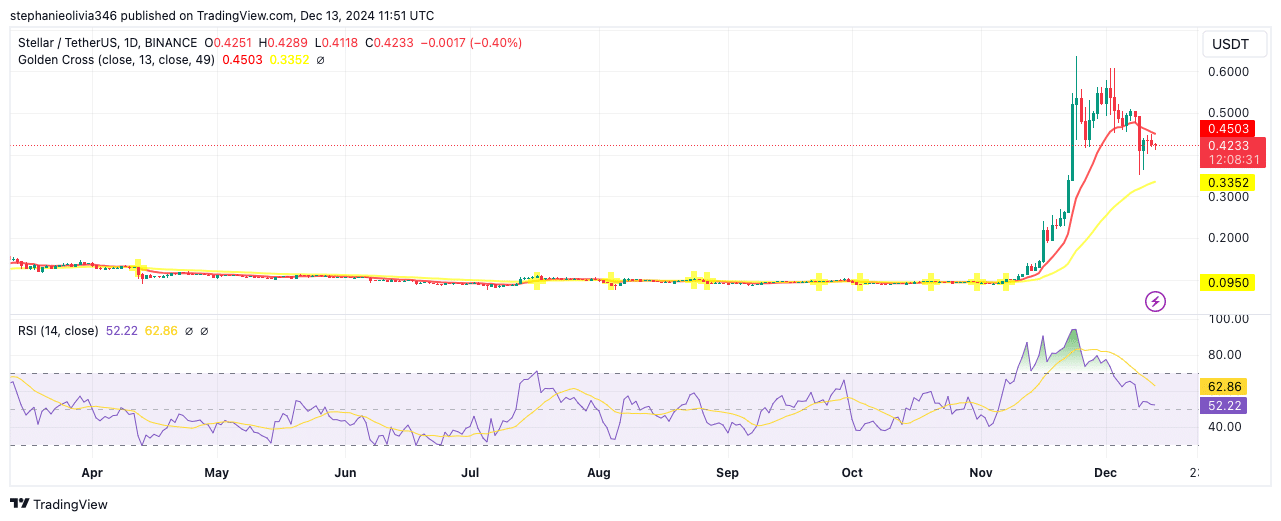 Stellar (XLM) fiyat grafiği