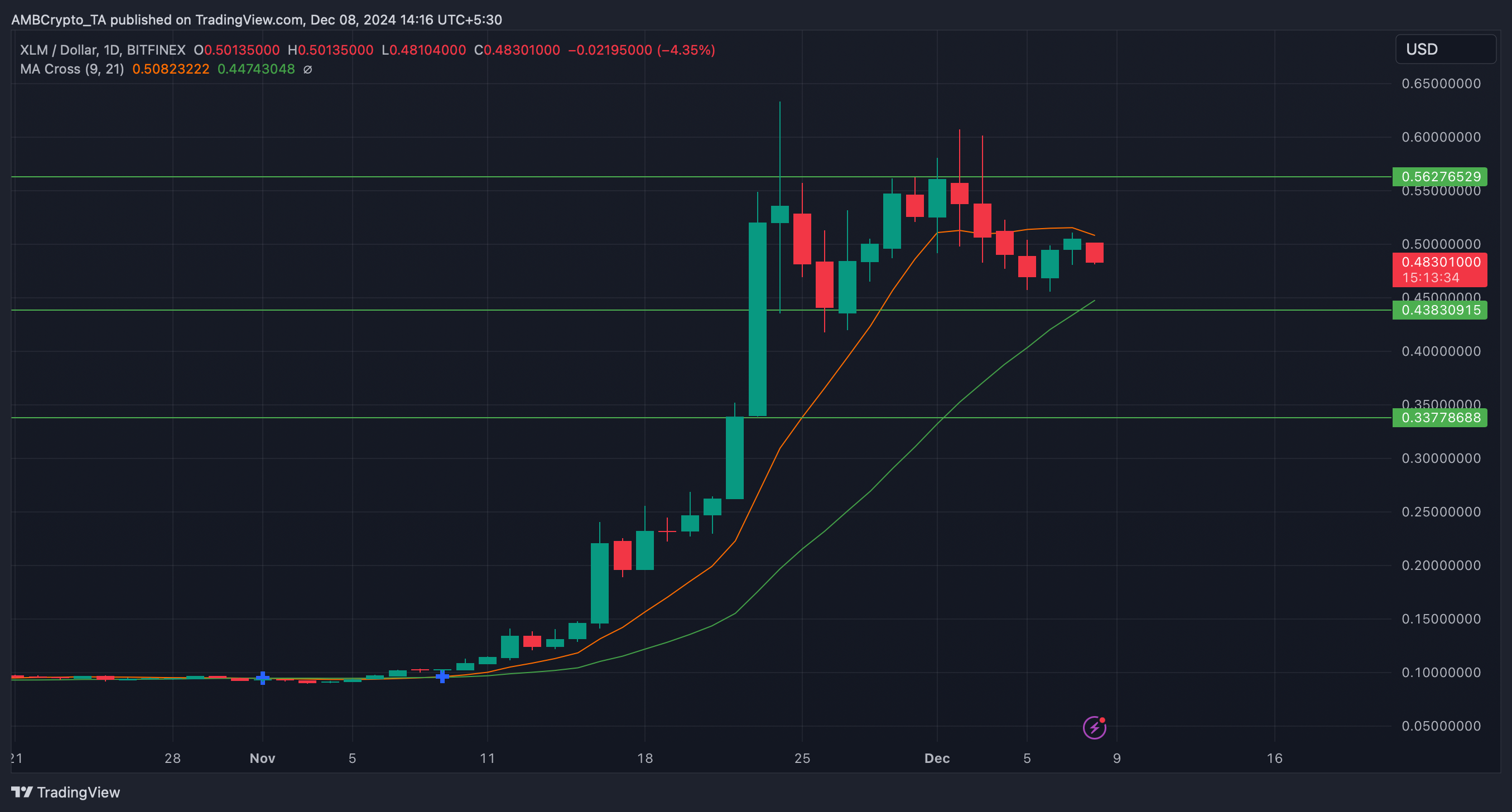 XLM Fiyat Grafiği