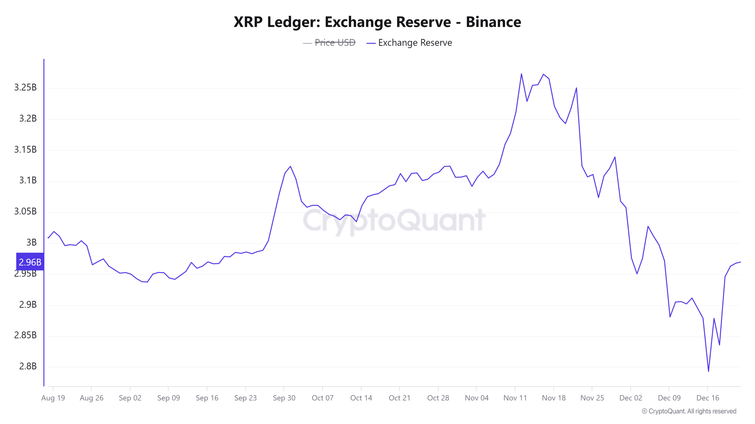 XRP Ledger Exchange Reserve Binance 3