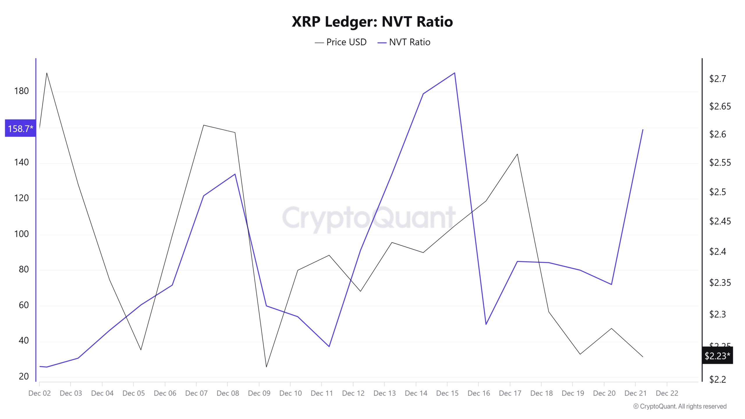 XRP NVT Ratio Chart