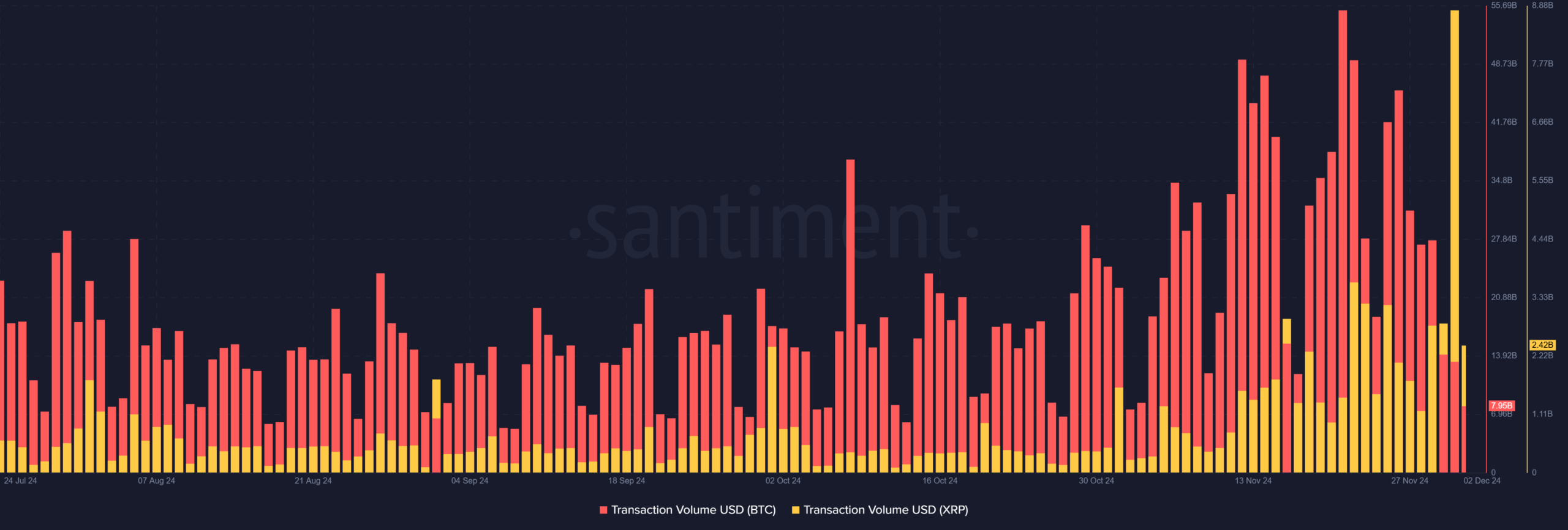 Bitcoin XRP transaction volume