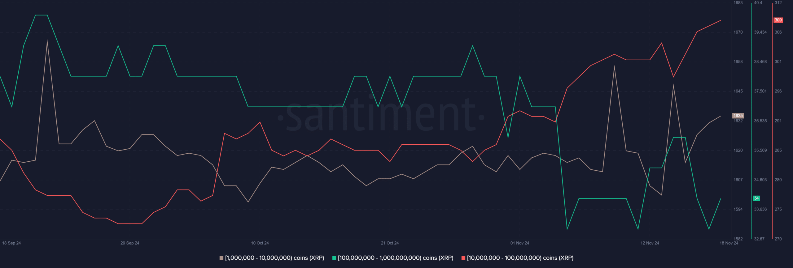 Ripple whales accumulation chart