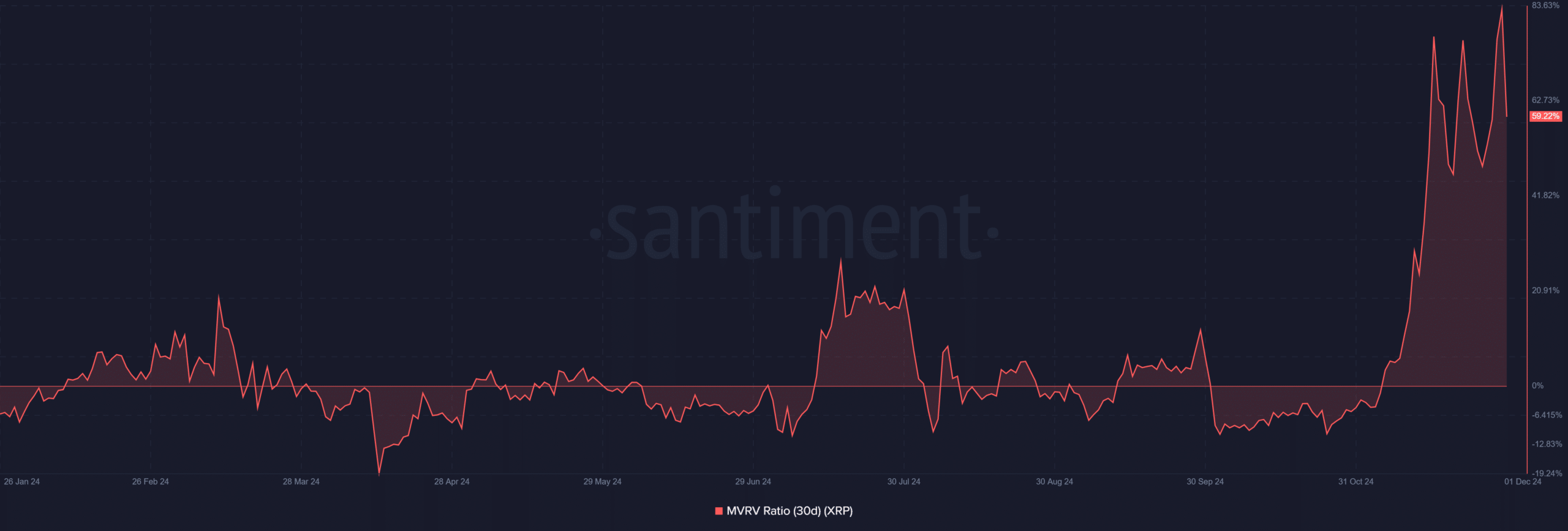 XRP 30-day MVRV