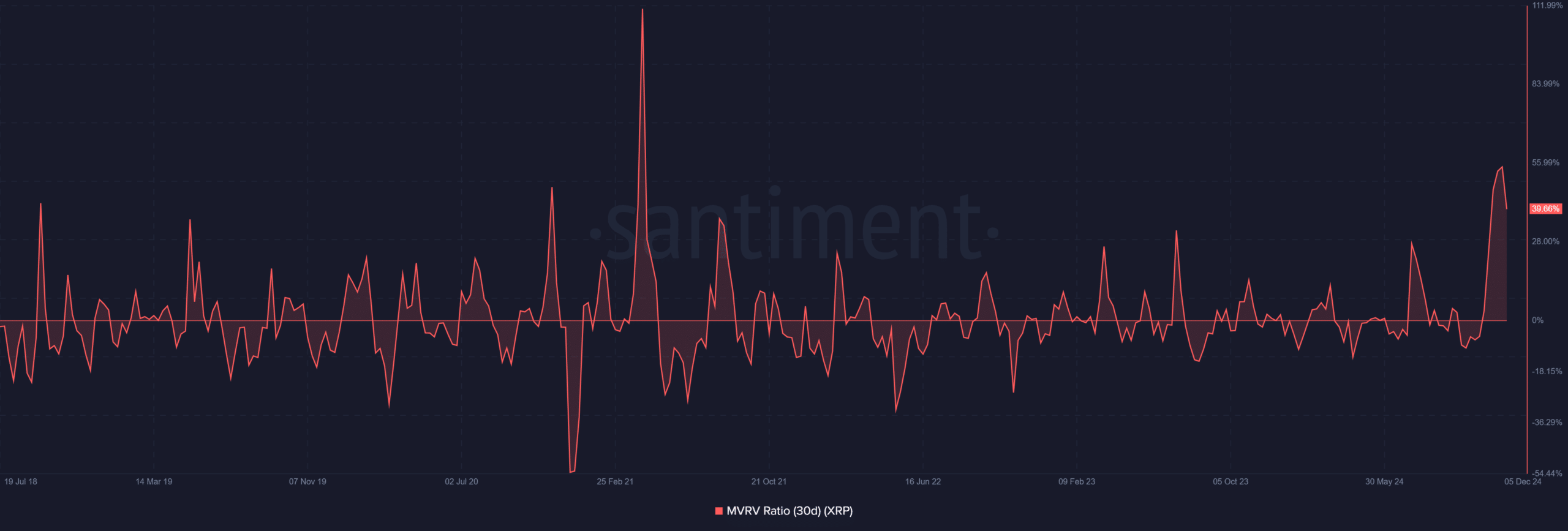 XRP 30-day MVRV