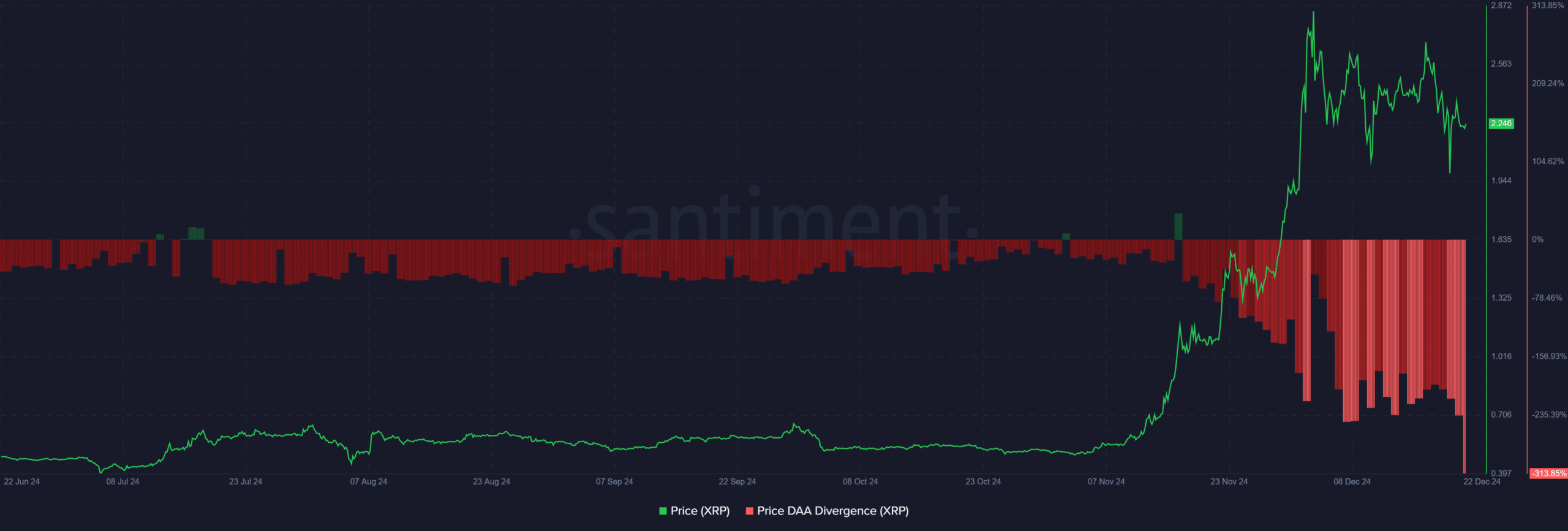 XRP Daily Active Addresses Chart