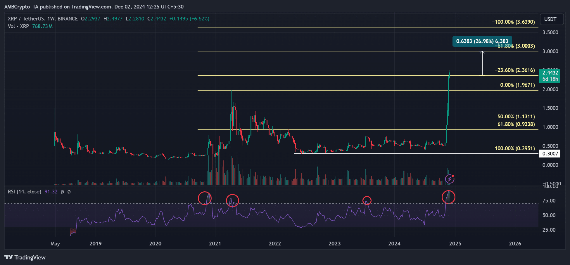 XRP Fiyat Tahminleri