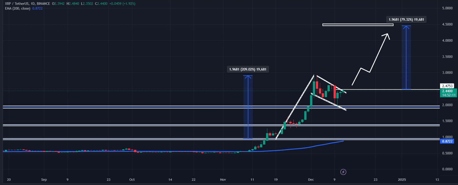 XRP teknik analizi