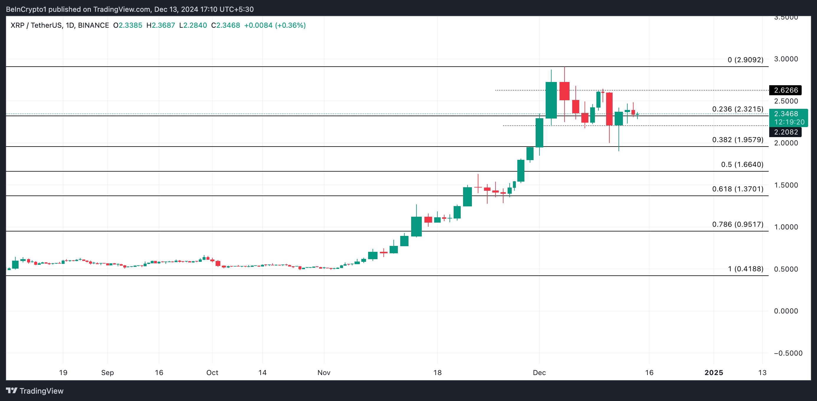 XRP価格分析