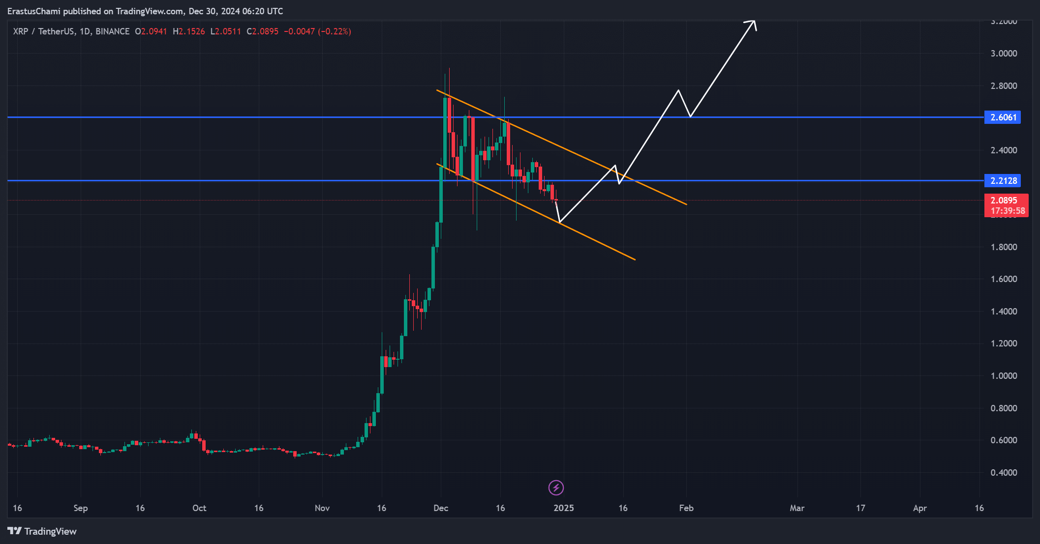 XRP price action