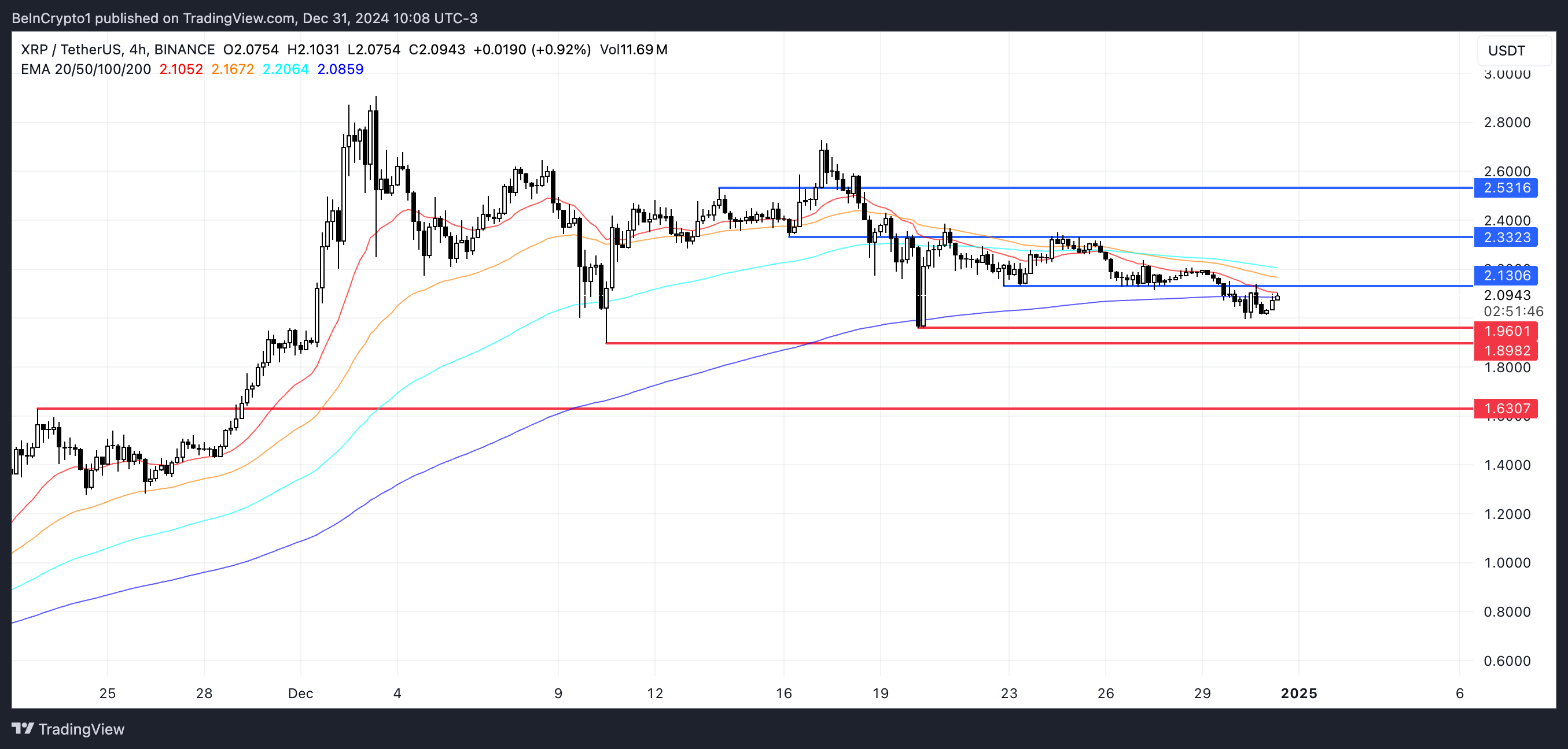 XRP Price Analysis.