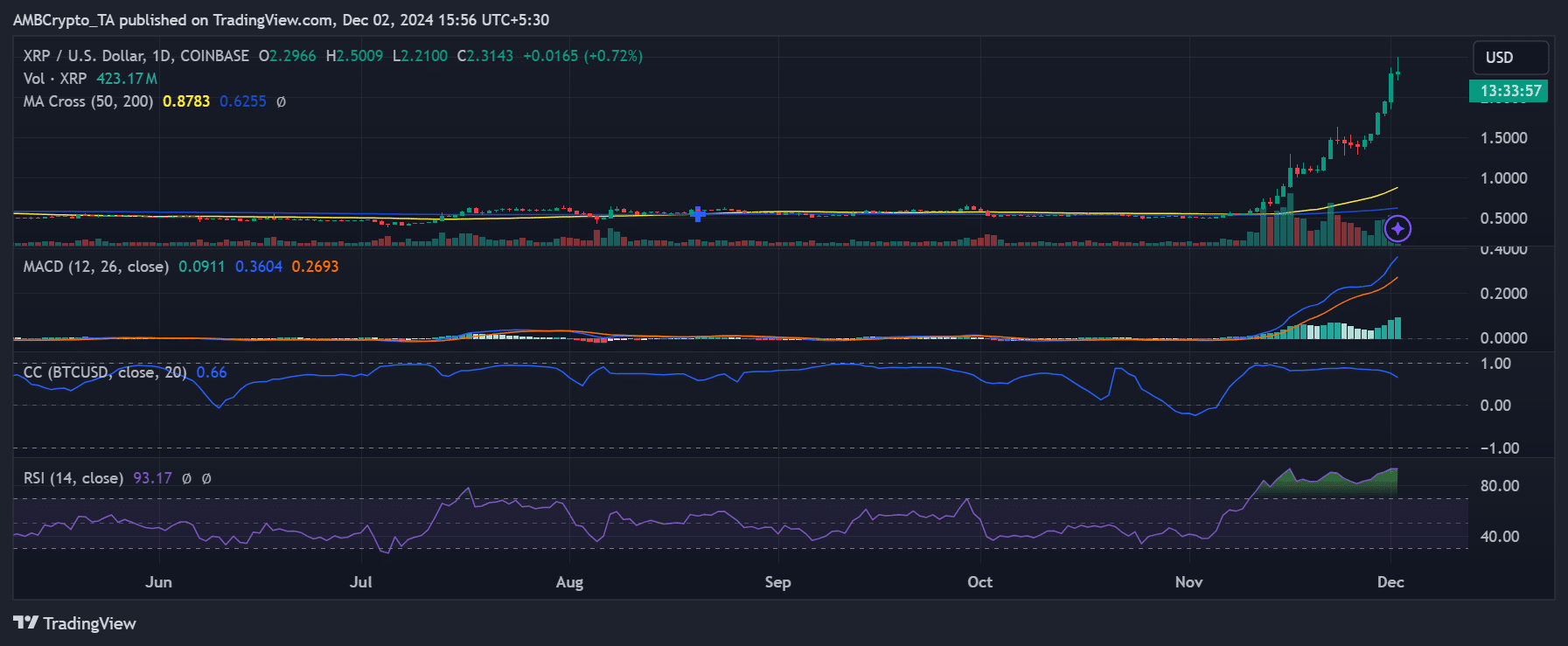 XRP price trend