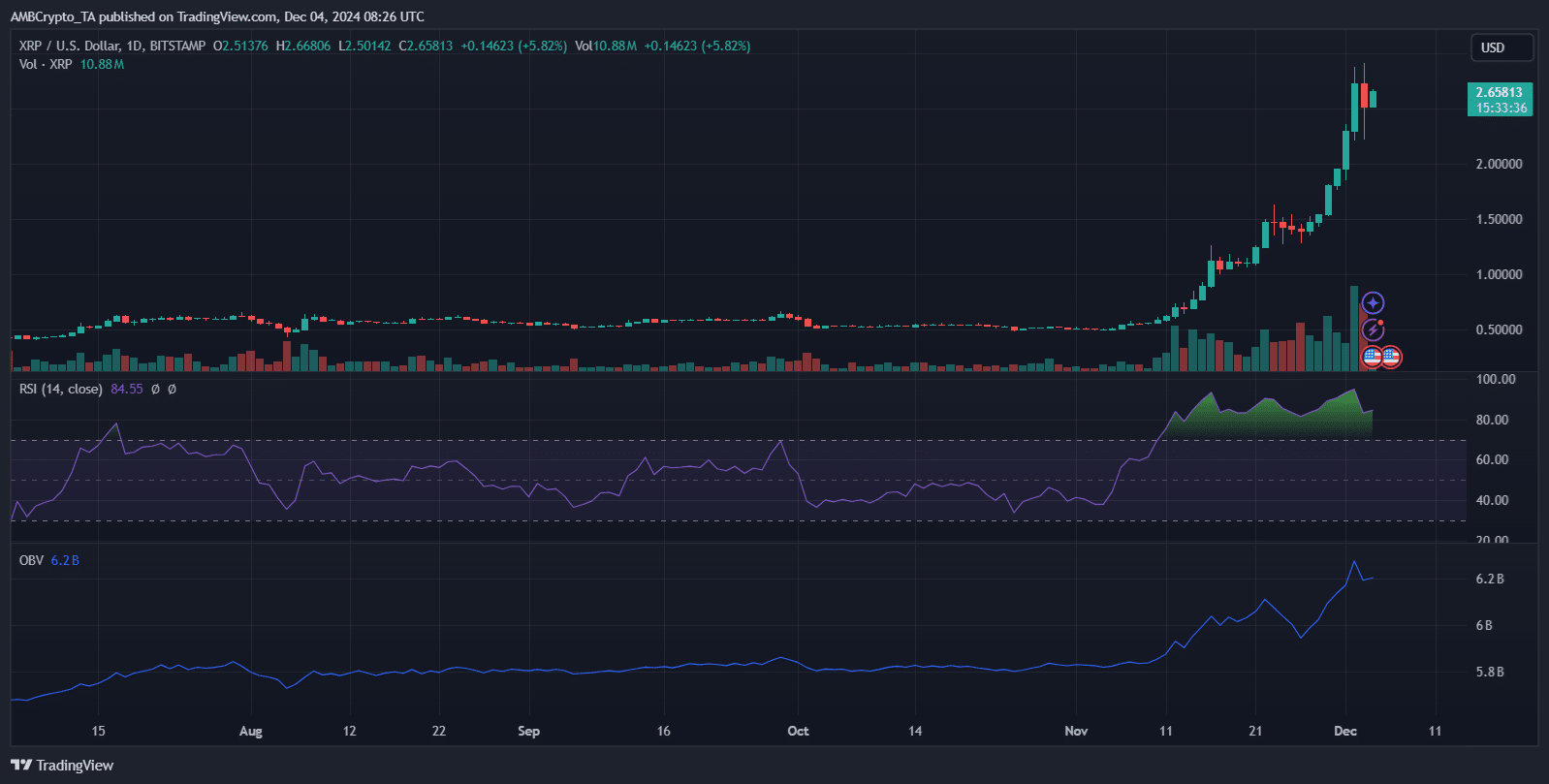 XRP Price Chart