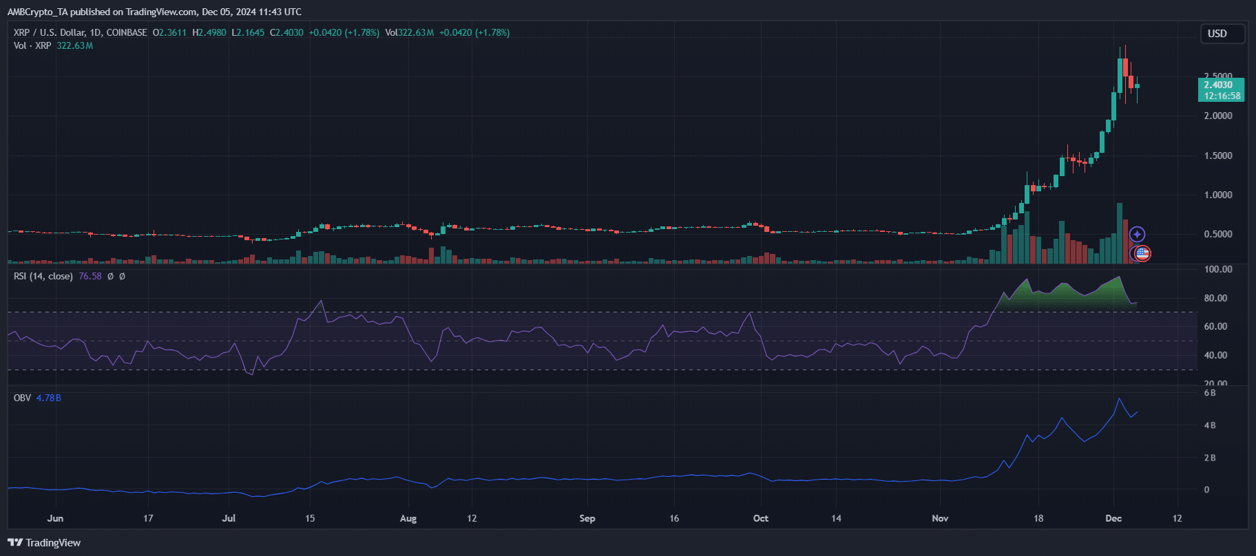 XRP price chart