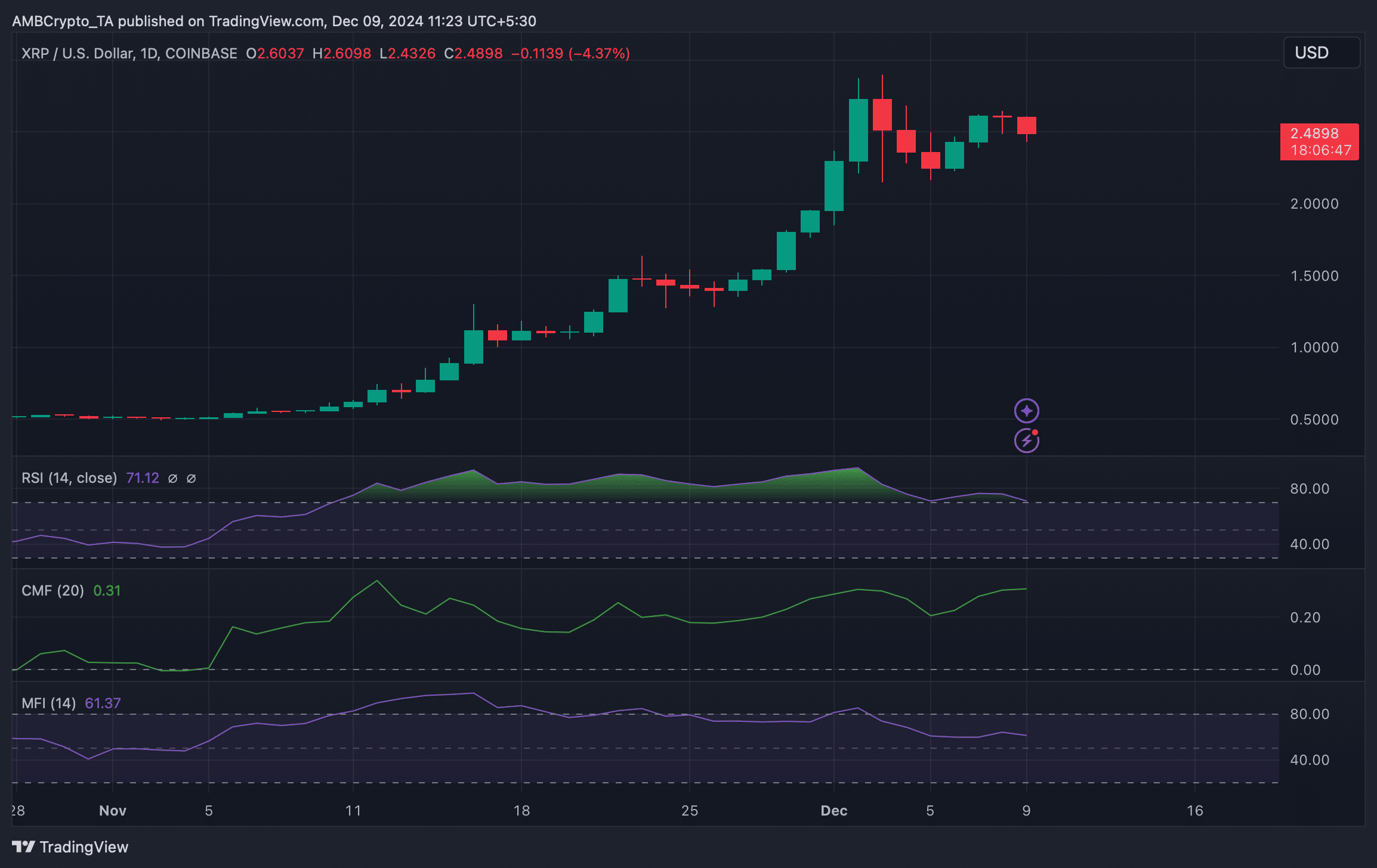 XRP's Technical Indicators