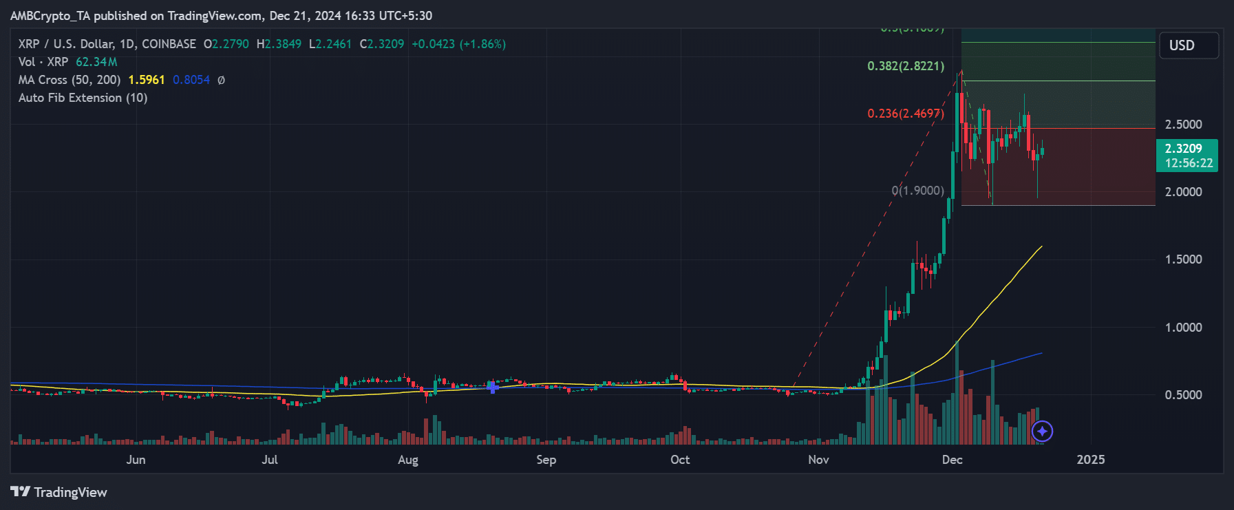 XRP price trend chart