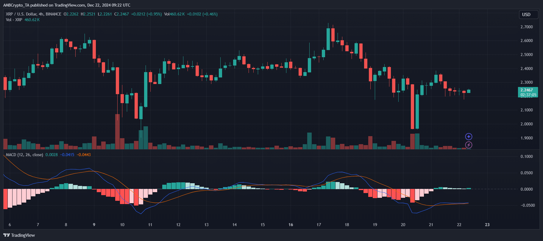 XRP Technical Analysis Chart