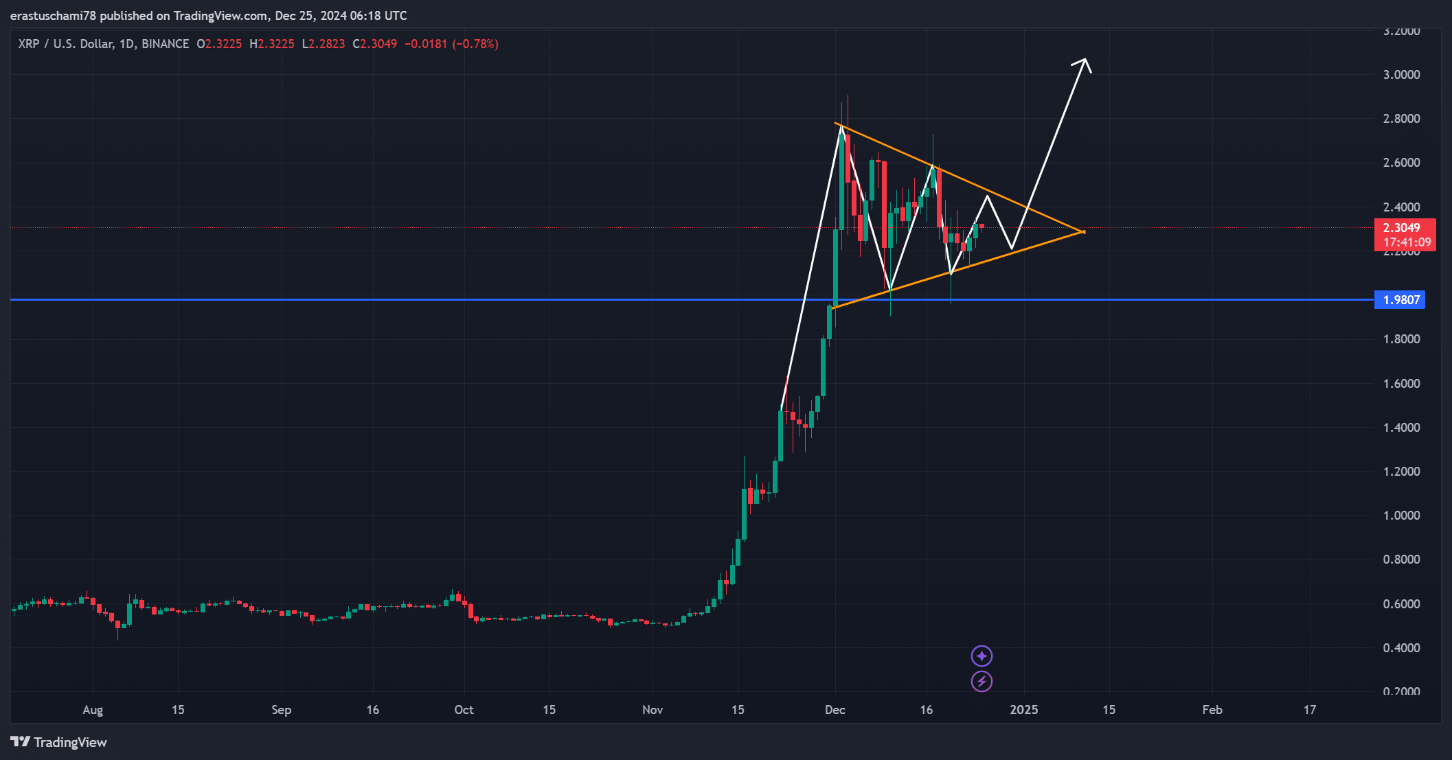 XRPチャート分析