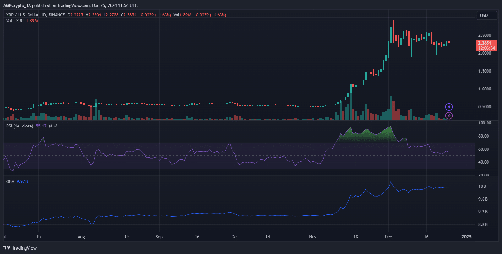 XRP Fiyat Hareketi Analizi