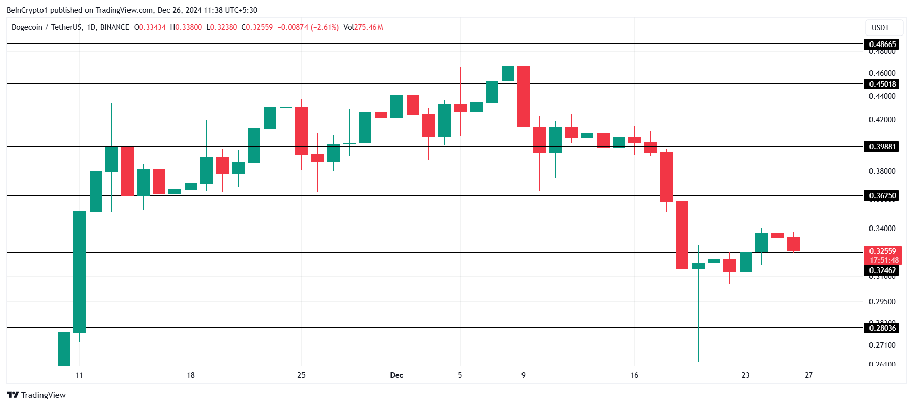 Dogecoin Fiyat Analizi.