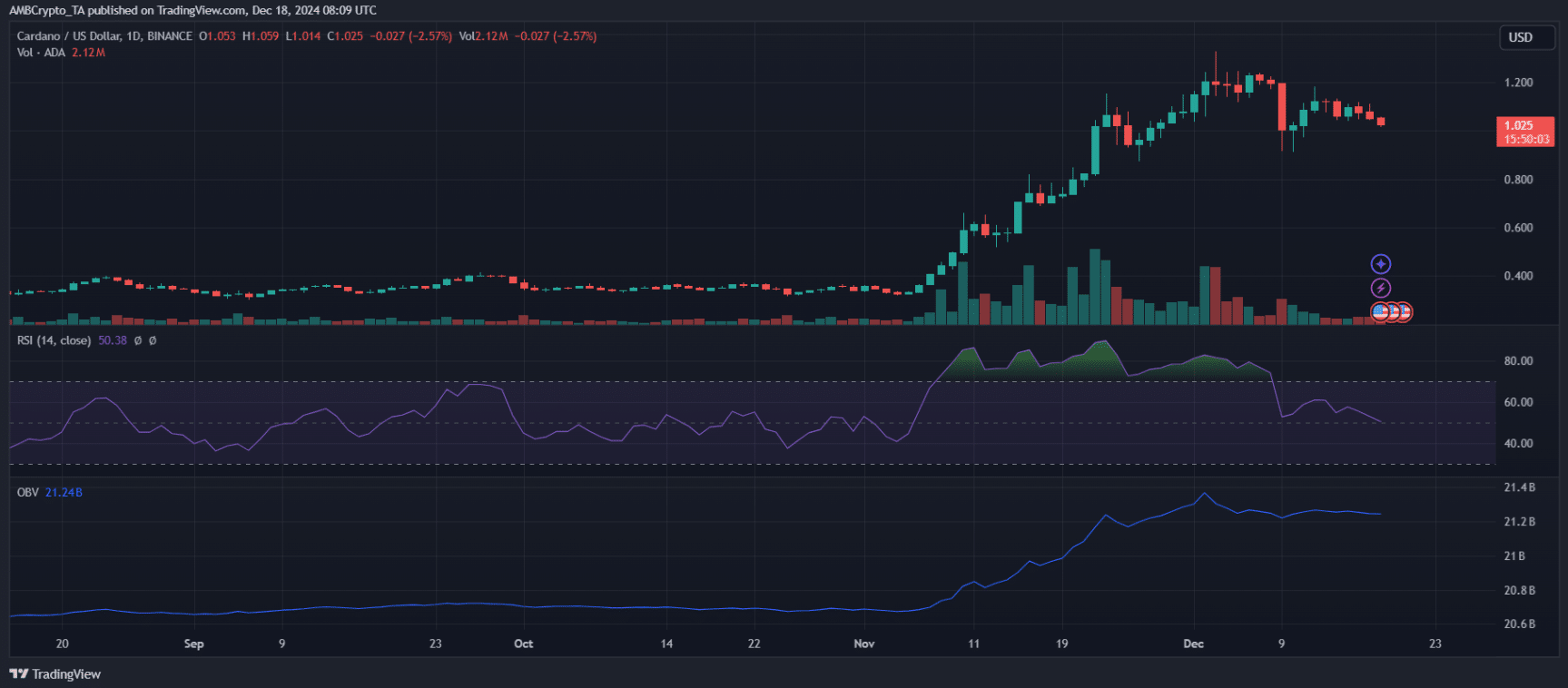 Cardano growth chart